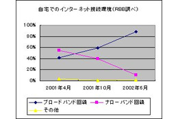 もはや多くの家庭がADSL中心のブロードバンド環境に−NIKKEI NETなど4サイトのアンケート結果より 画像