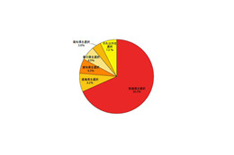 愛媛県の認知度は?県が都民対象のインターネット調査 画像