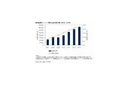 仮想化サーバー市場は2010年よりプラス成長に大きく復帰 〜 IDC予測 画像