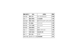 社長が選ぶ今年の社長——2009年最も優れていると思う社長はこの人! 画像