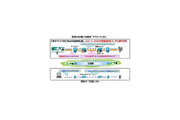 NTTとNECら、 1秒で映画1本を瞬時配信できるパケット送受信技術を開発 画像