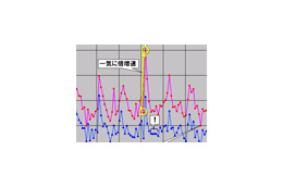 【スピード速報（166）】今年最後の3連休は「明けた翌日夕方」に速度が低下