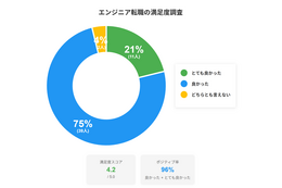 【エンジニア女子】女性のエンジニア転職は8割が収入アップ！転職者の96%が高い満足度を実感