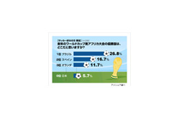 サッカー好き男性の4人に1人が予想したW杯本命国は? 画像