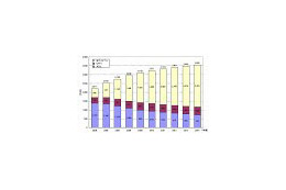 光ファイバー、5年後に1.4倍の約2,400万件に 〜 野村総研、BB市場・放送メディア市場を予測 画像