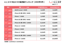 「にこスマ」が4月中古スマホ販売数ランキング発表！AQUOS sense3が初の1位、iPhone SE（第2世代）は17ヶ月ぶりに2位に