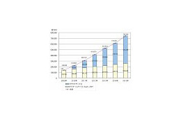 クラウド市場は急成長、2015年には7,400億円規模 〜 矢野経研調べ 画像