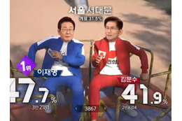 大統領候補がイカゲーム!? 韓国地上波3社の個性的すぎる開票速報、「数字だけ」じゃない“最新技術総力戦” 画像