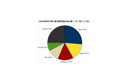 携帯電話機市場、前年から12.8%減の大幅マイナス 〜IDC調べ 画像