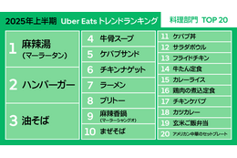 Uber Eats、最も注文された料理は“マーラータン”！2位に「ハンバーガー」、3位に「油そば」がランクイン