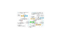 富士通研、Javaプログラムを網羅的に検証する技術を開発 〜 オープンソースとして公開 画像