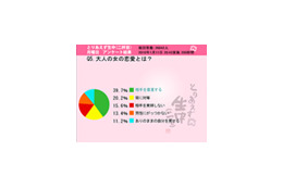 バー、ドライブ、スポーツ観戦……女性が考える大人デートとは? 画像