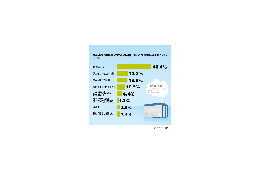 Google Chrome利用者の95%が「満足」、乗り換えでも人気 画像