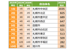 五稜郭駅や苫小牧駅が注目度急上昇！北海道住みたい街ランキング2025が発表