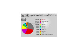 PCやケータイで雑誌が読めるようになったらいくら払う？ 画像