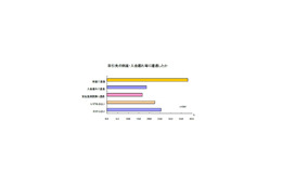 2009年、38%のビジネスマンが取引先の倒産に遭遇 画像
