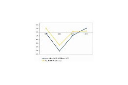 国内IT市場は2009年が底、今年から上昇回復へ 〜 IDC予測 画像