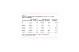 2009年第4四半期、グローバルのPC出荷率は過去7年で最高に——ガートナー調べ 画像