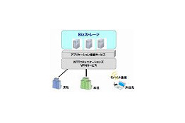 NTT Com、大容量ストレージサービス「Bizストレージ」をクラウド型で提供開始 画像