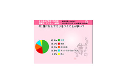 女性がウソをつく相手「友達」が約5割……「恋人」は？ 画像