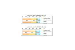 結婚しても仕事を続けたい女性は8割、人気資格は? 画像