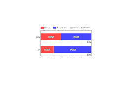 Windows 7、売れ行きが好調で満足度は7割以上 カカクコム調べ 画像