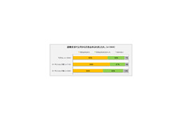「退職引き止め」リーマンショックを機に66%から54%に減少 画像