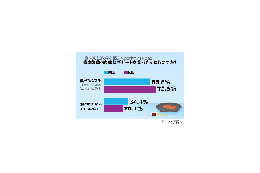 やっぱり別腹!? 女性の7割以上が「焼肉のあとにデザート」 画像