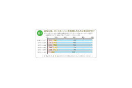 ネットスーパー利用経験ありは2割、利用者の7割が月数回購入 画像