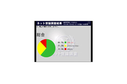 鳩山内閣支持率12.1％、小沢幹事長の対応に「問題あり」は7割超える〜ネット世論調査 画像