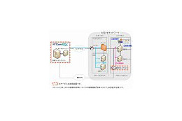 NTT com、「Bizセキュリティ 脆弱性マネジメント」の提供を開始 〜IT資産を継続的に診断 画像