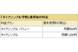 ドコモ、月390円から携帯が利用できる「タイプシンプル学割」 画像