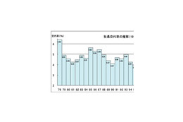 社長の出身大学、日本大学が27年連続トップ——帝国データバンク 画像