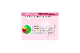 「私と仕事どっちが大切?」やっぱりこの一言がダントツで恋愛マナー違反 画像