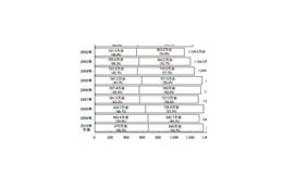 2009年のPC出荷金額は9年連続の減少に——MM総研調査 画像