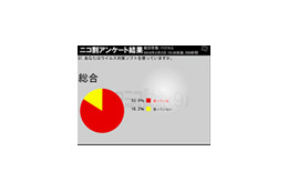 設定が面倒？　16.2％の人が「ウイルス対策ソフトを使っていない」 画像