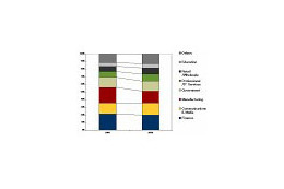 2009年の外付型ディスクストレージシステム投資は、前年比21.0%減 〜IDC調べ 画像