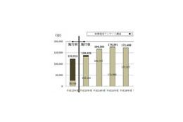 パソコン関連の不法投棄、昨年は5,111台で2.7%減少 画像