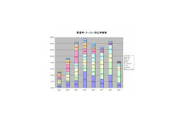 やはり2008年は「ハードディスク、不作の年」だった？ 〜具体的な復旧統計、日本DTが公表 画像