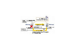 大塚商会・NEC・サイオス、業務継続ソリューションで協業 〜 ファイルサーバパックを共同開発 画像