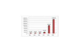 新種のマルウェア数がたった2年で10倍増——史上最大数160万へ 画像