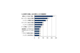36.3%の企業がバックアップシステム変更の意向あり 画像