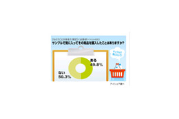 無料サンプル気に入って商品購入経験5割、サンプルモニターも魅力〜意識調査 画像