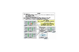 NECや富士通ら、仮想サーバ環境でのセキュア・プラットフォームの実証実験に成功 画像