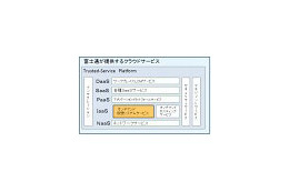 富士通、IaaS型クラウドサービスを提供開始 〜 「Trusted-Service Platform」上にパッケージを搭載 画像