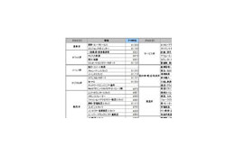 高時給職種ランキング公開！——求人情報サイト「バイトルドットコム」 画像