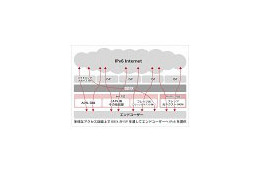 ソフトバンクグループ、IPv6へサービス移行を本格化 〜 BBIXがIPv6ローミング事業を開始 画像