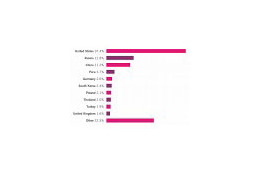 悪意あるWebサイトのホスト国、2009年に中国を抜いたのは？ 〜 ソフォス調べ 画像