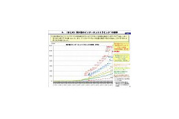 日本のダウンロードトラヒック総量、“約40％増”ペースが続く 〜 総務省調べ 画像