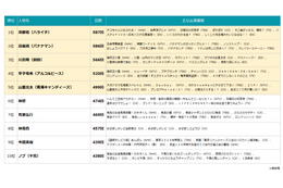 2025年最もTV番組に出演した芸能人は？